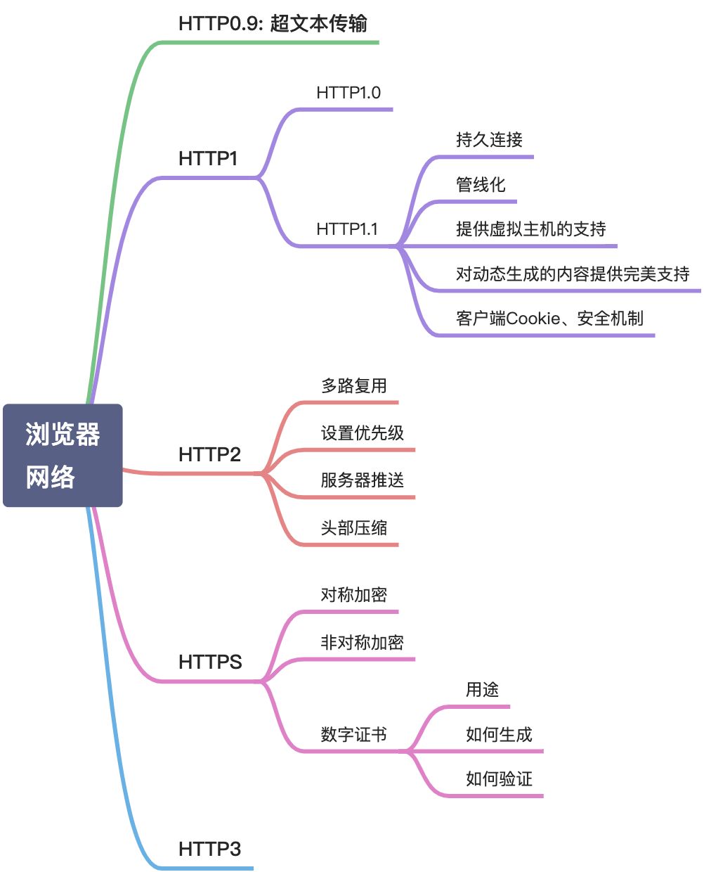 [二] 浏览器网络 - 图1