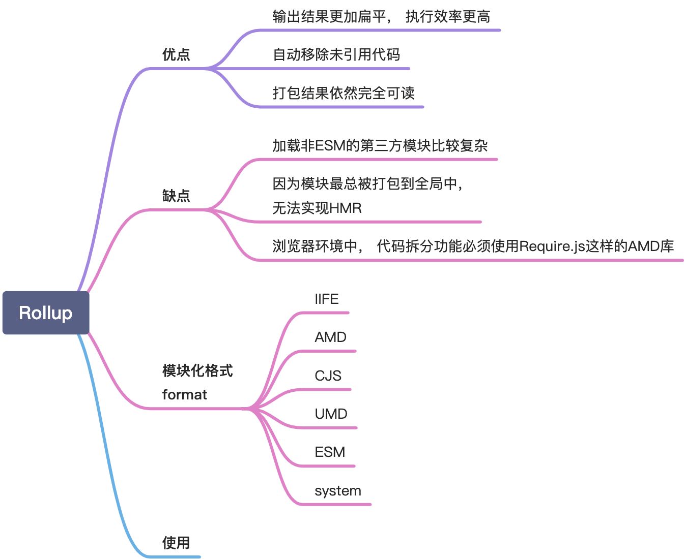 [part3]Rollup - 图1