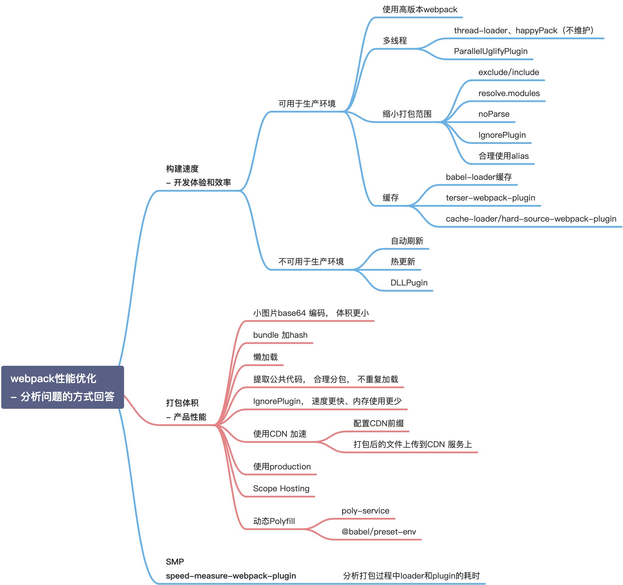 [聚焦Webpack]10-3 webpack性能优化 - 图1