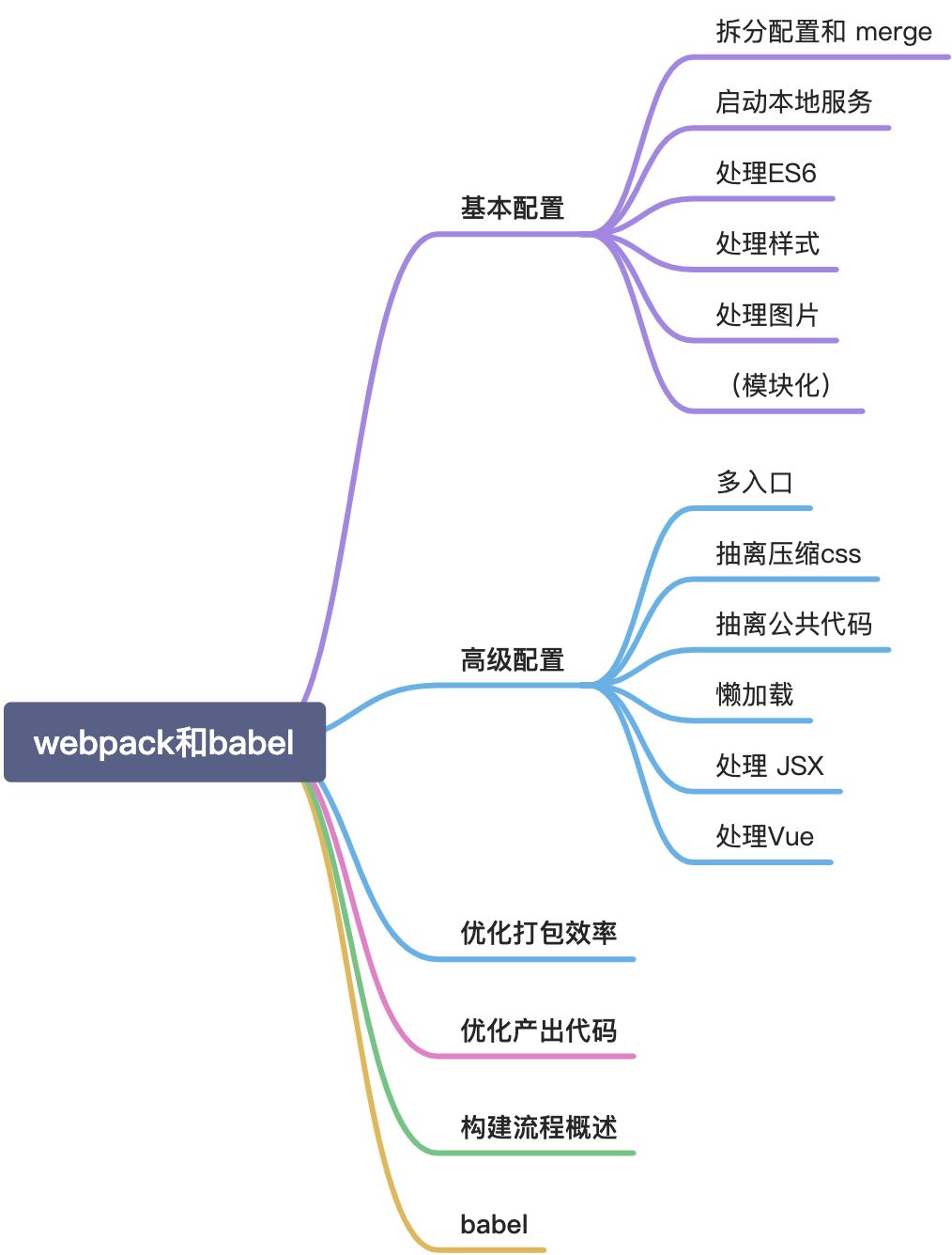 [聚焦Webpack]10 webpack使用 - 图1