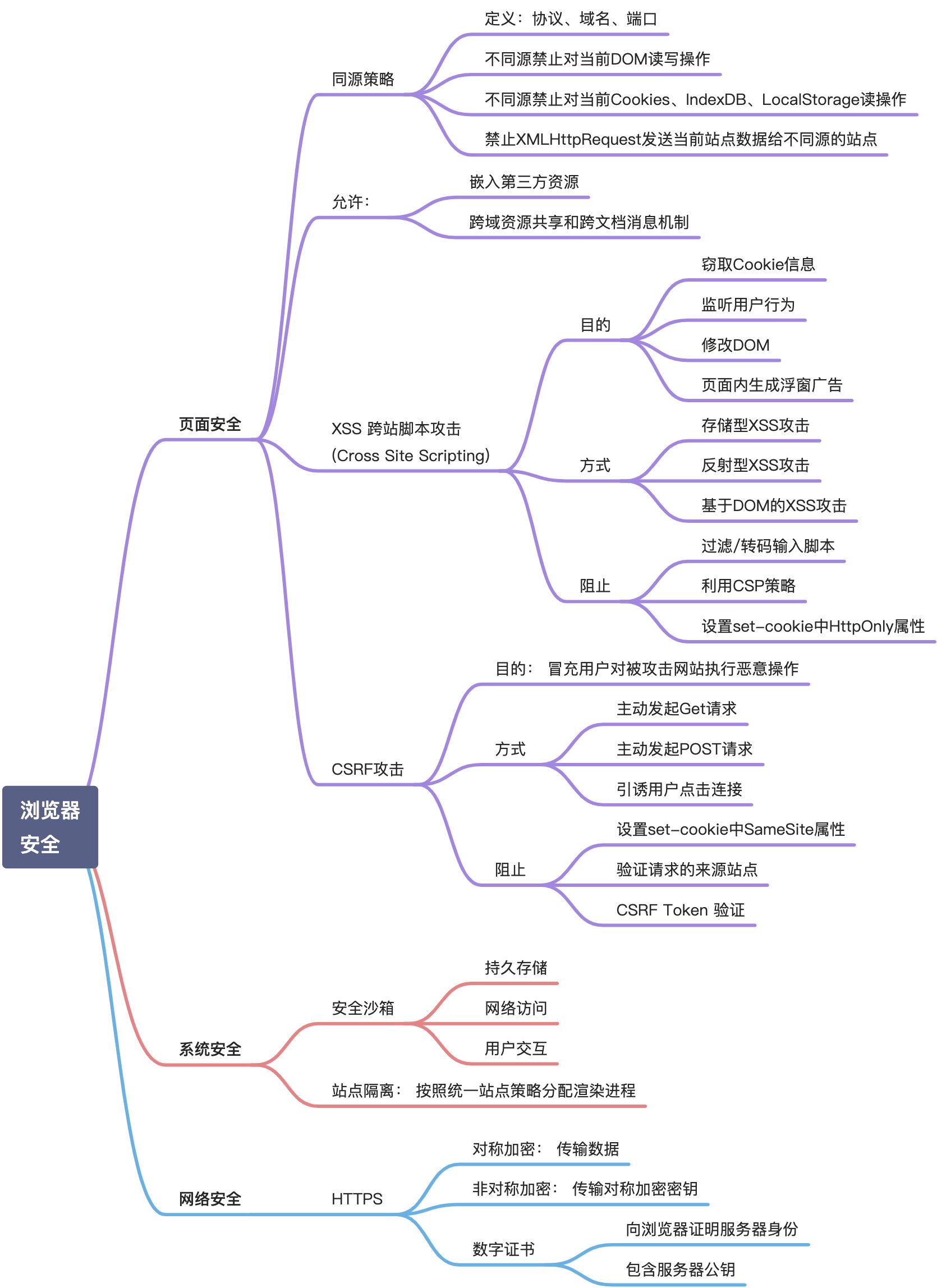[十]浏览器安全xmind - 图1