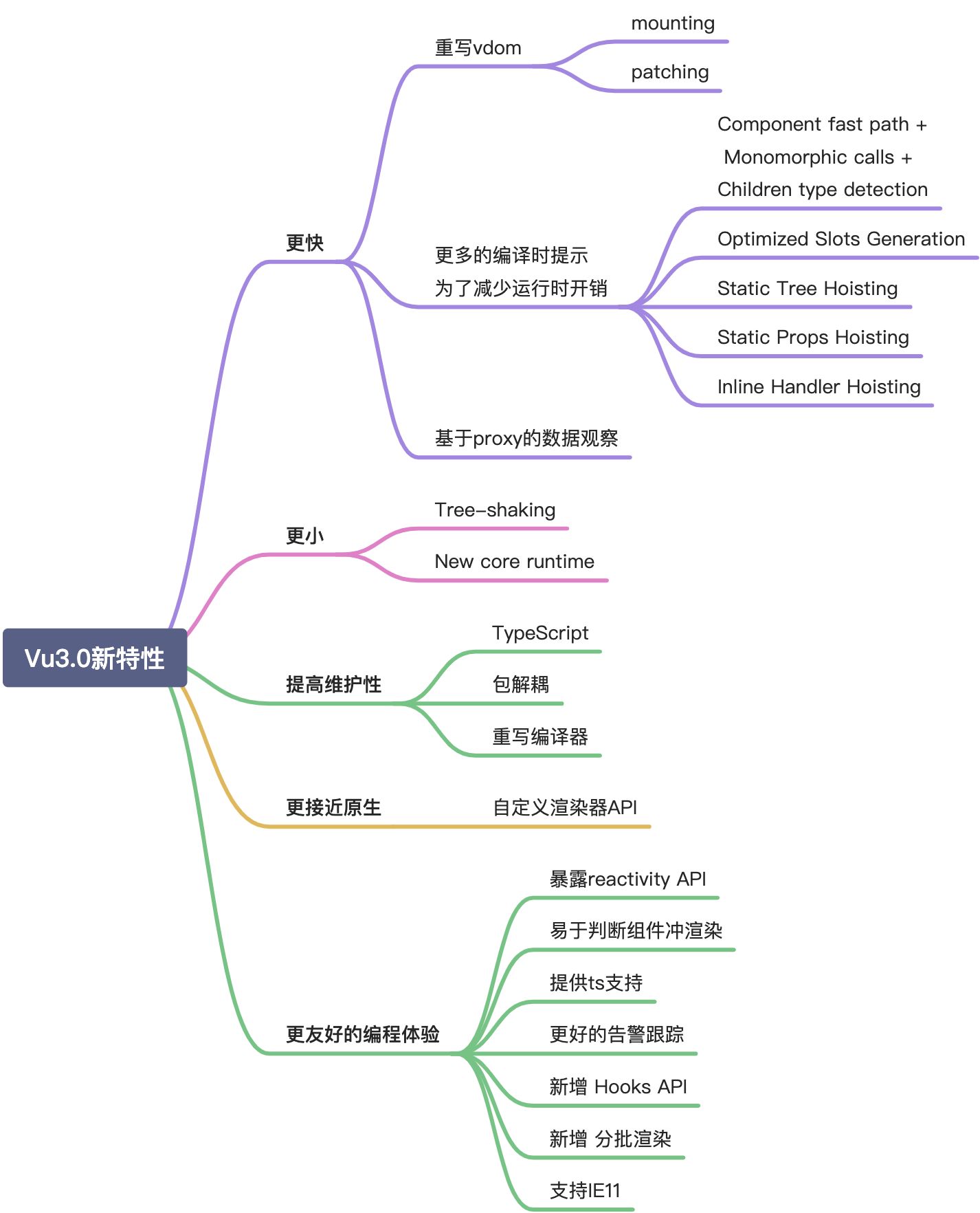 [vue3]vue3新特性 - 图1