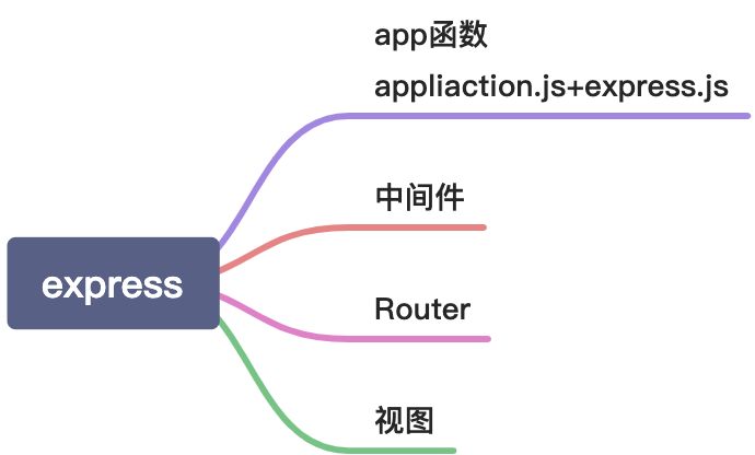 [p2]express核心及原理 - 图1