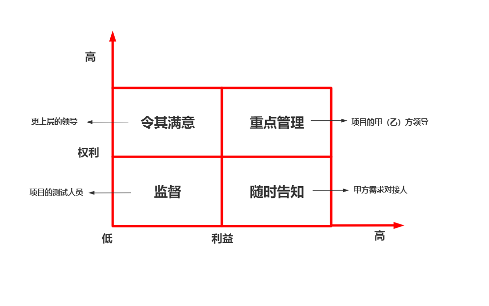 02-项目相关方管理知识领域 - 图1