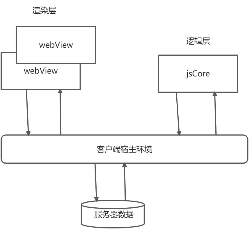 小程序的双线程模型 - 图1