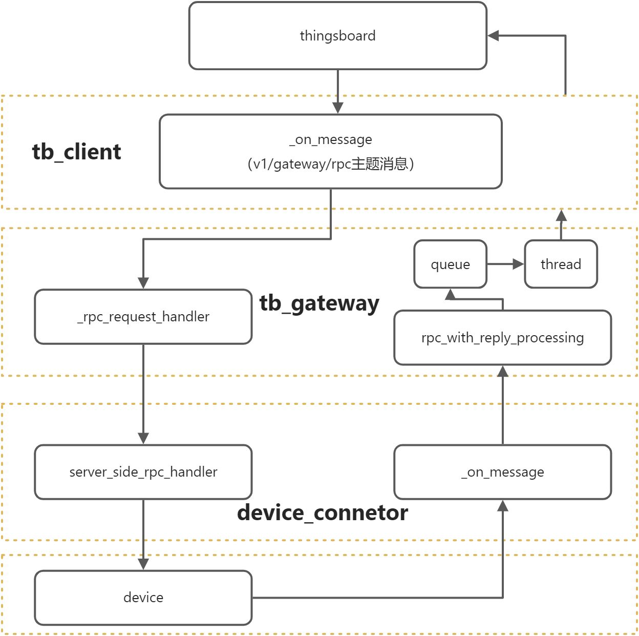 网关服务端rpc（mqtt-connector） - 图1