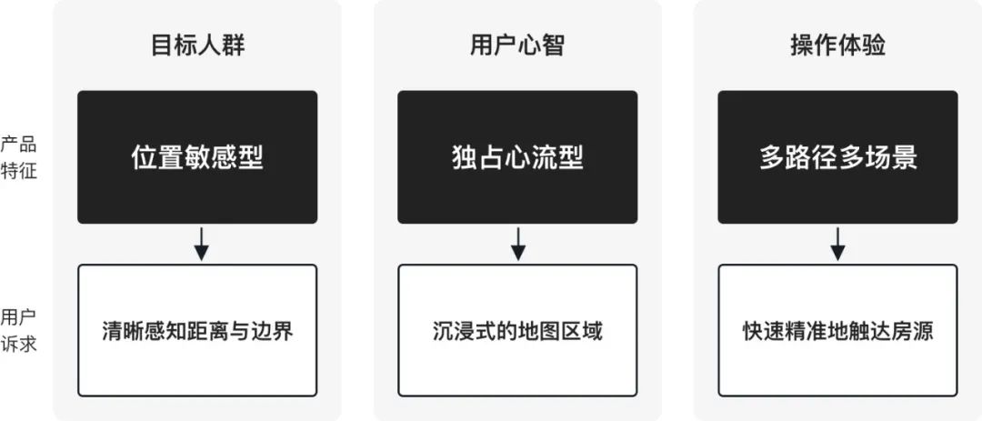 营造体验的秩序感：地图找房的精细化交互策略 - 图2