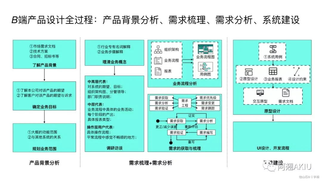 ❤️B端设计指南 - 图1