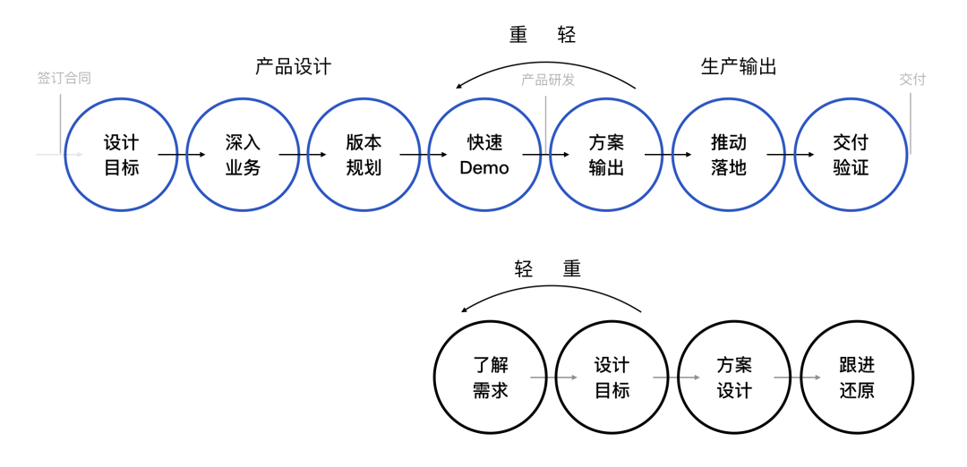 ❤️企业级产品体验设计路径【腾讯云】 - 图12