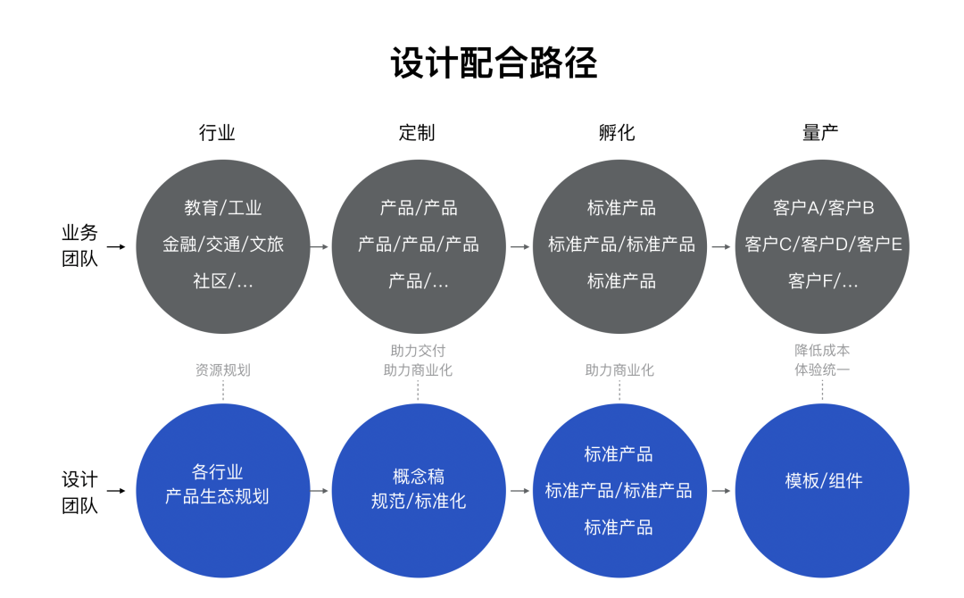 ❤️企业级产品体验设计路径【腾讯云】 - 图7