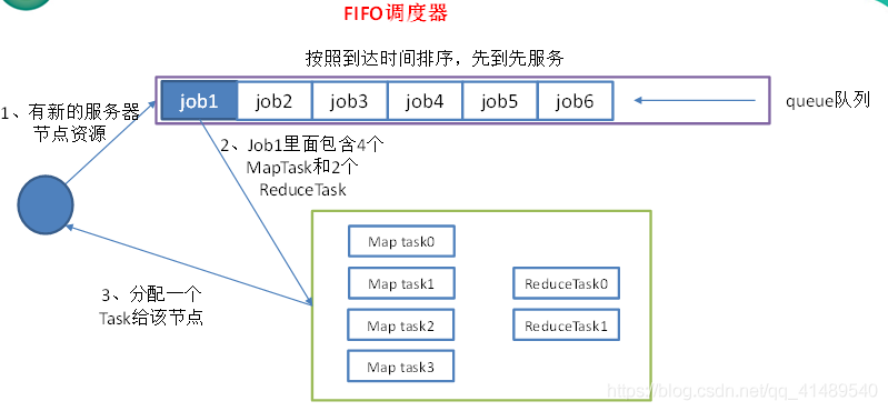 Yarn资源调度器和Hadoop作业类型 - 图1