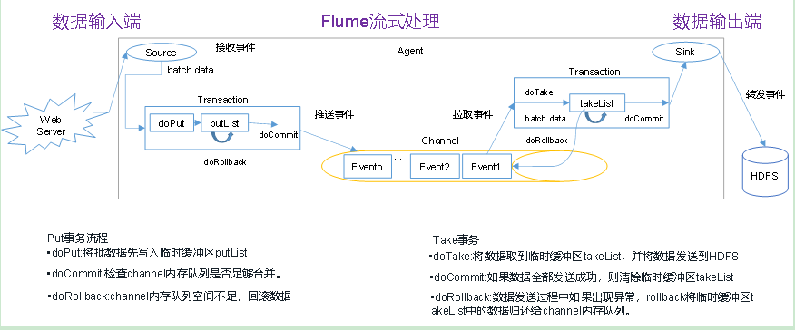 Flume事务 - 图1