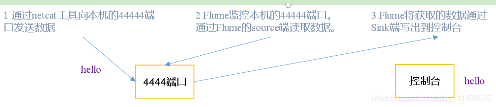 Flume监控端口的内容 - 图1