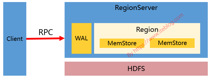 为什么不建议在 HBase 中使用过多的列族 - 图1