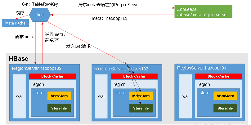 HBase读流程 - 图1