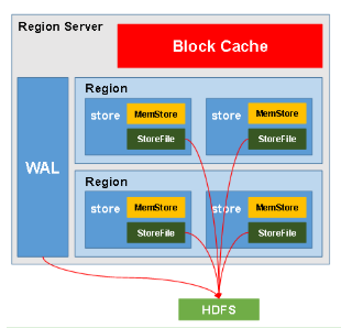 HBase的RegionServer的架构解释 - 图1