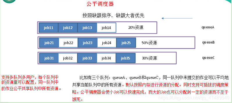 Yarn资源调度器和Hadoop作业类型 - 图3