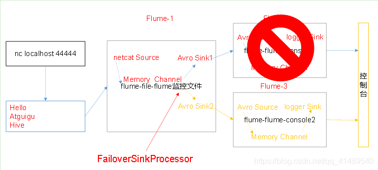 Flume故障转移Failover Sink Processor和demo - 图1