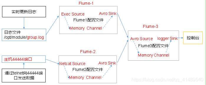 Flume之将两个Flume的数据聚合到第三个Flume里面. - 图1