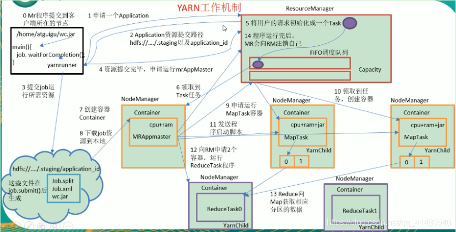 简述Yarn工作流程 - 图1