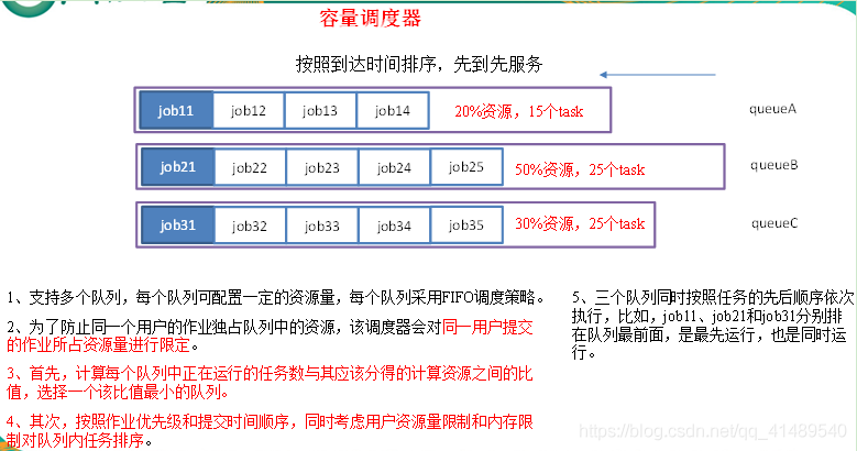 Yarn资源调度器和Hadoop作业类型 - 图2