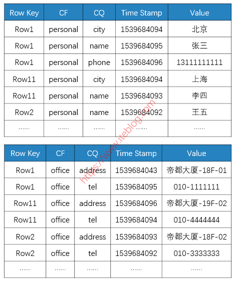 HBase 是列式存储数据库吗 - 图3