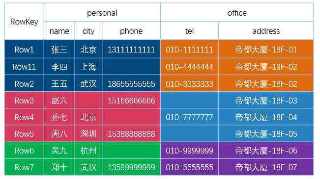 HBase 是列式存储数据库吗 - 图2