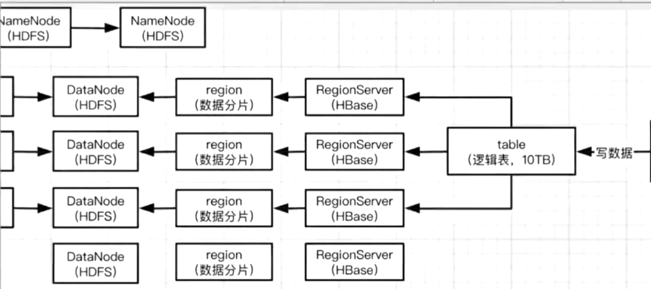 HBase作为一个NoSQL数据库,有哪些架构上的特点 - 图2