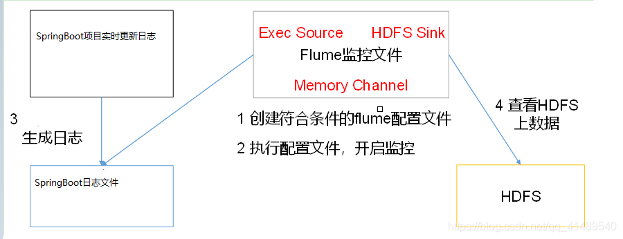 Flume 实时监控单个配置文件上传到HDFS上面去 - 图1