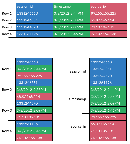 HBase 是列式存储数据库吗 - 图1