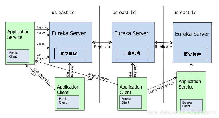 Eureka-Server 集群原理 - 图1