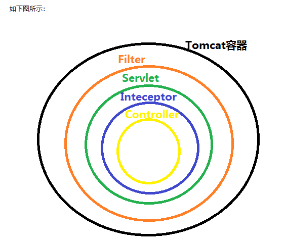 过滤器 拦截器 AOP区别 - 图2