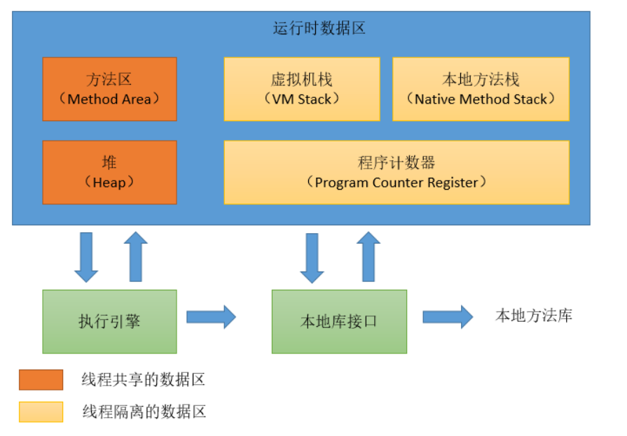 运行时数据区域详细介绍【待整理】 - 图1