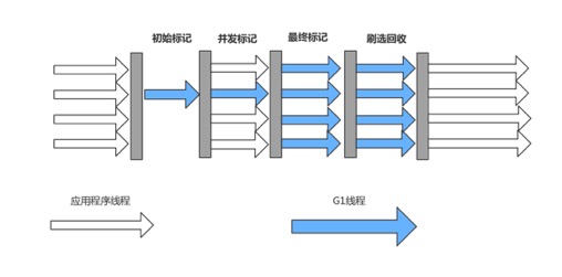 七种垃圾回收器 - 图9