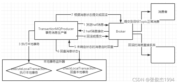 RocketMQ的事务消息的原理介绍和demo使用 - 图1