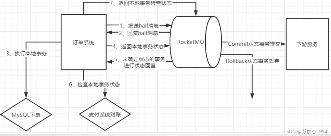 RocketMQ的事务消息的原理介绍和demo使用 - 图2
