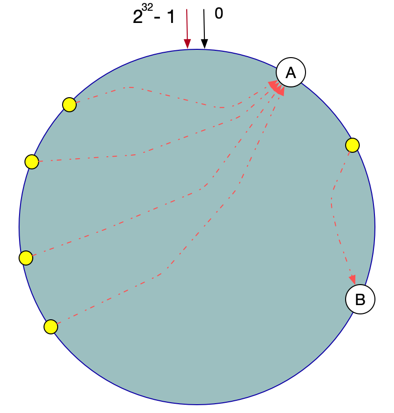 Redis一致性Hash原理与实现 - 图9