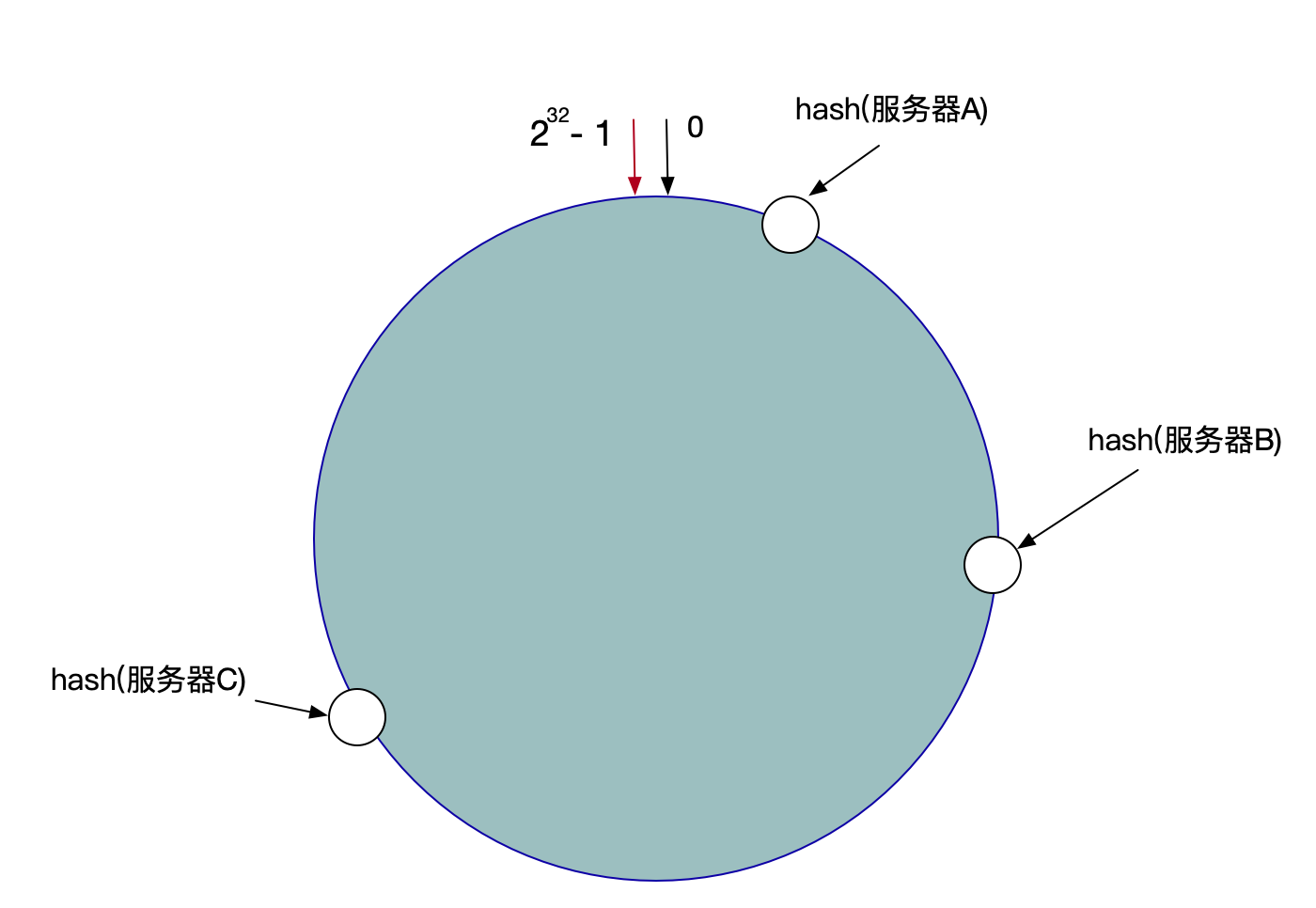 Redis一致性Hash原理与实现 - 图5