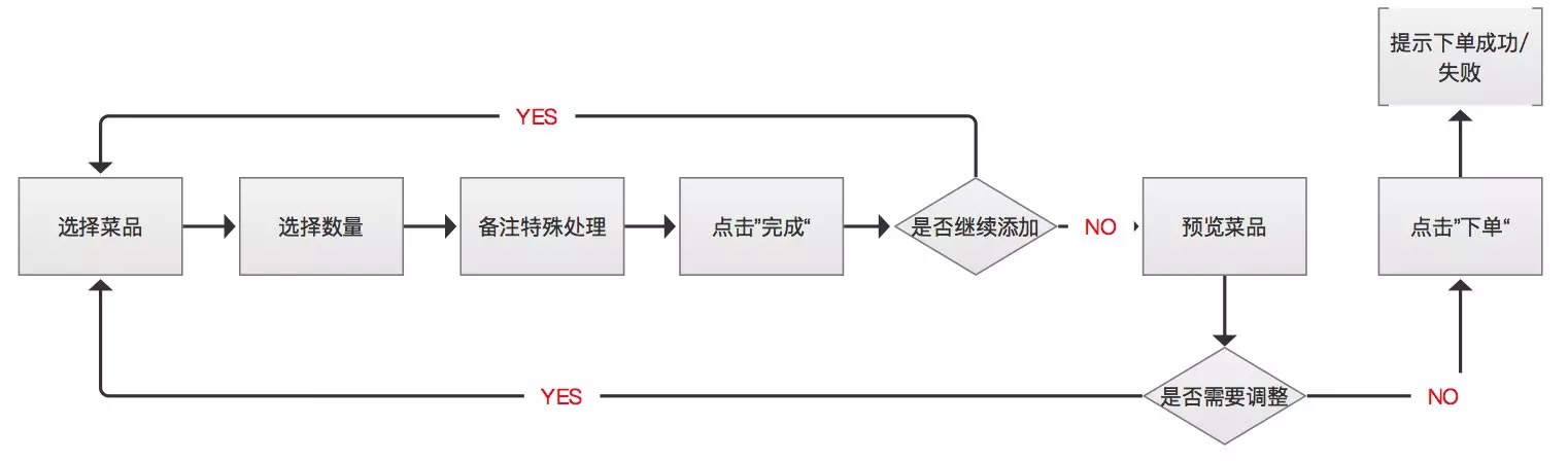 2B产品设计关键词：流程、角色、批量、个性化 | 人人都是产品经理 - 图3