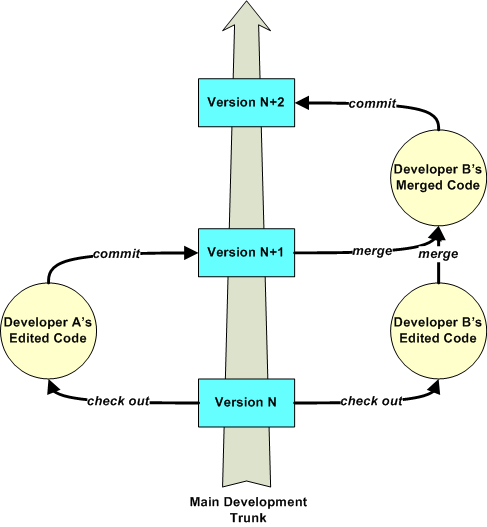 SVN开发模式-集中式 - 图3