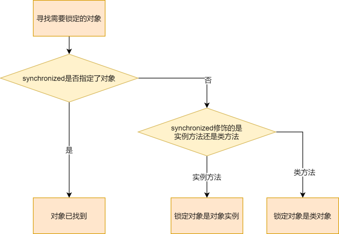 图解synchronized关键字 - 图4