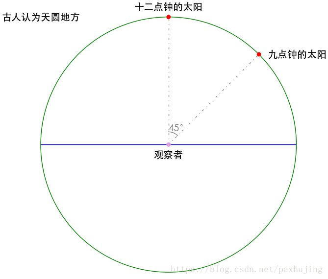 角度和弧度 - 图1