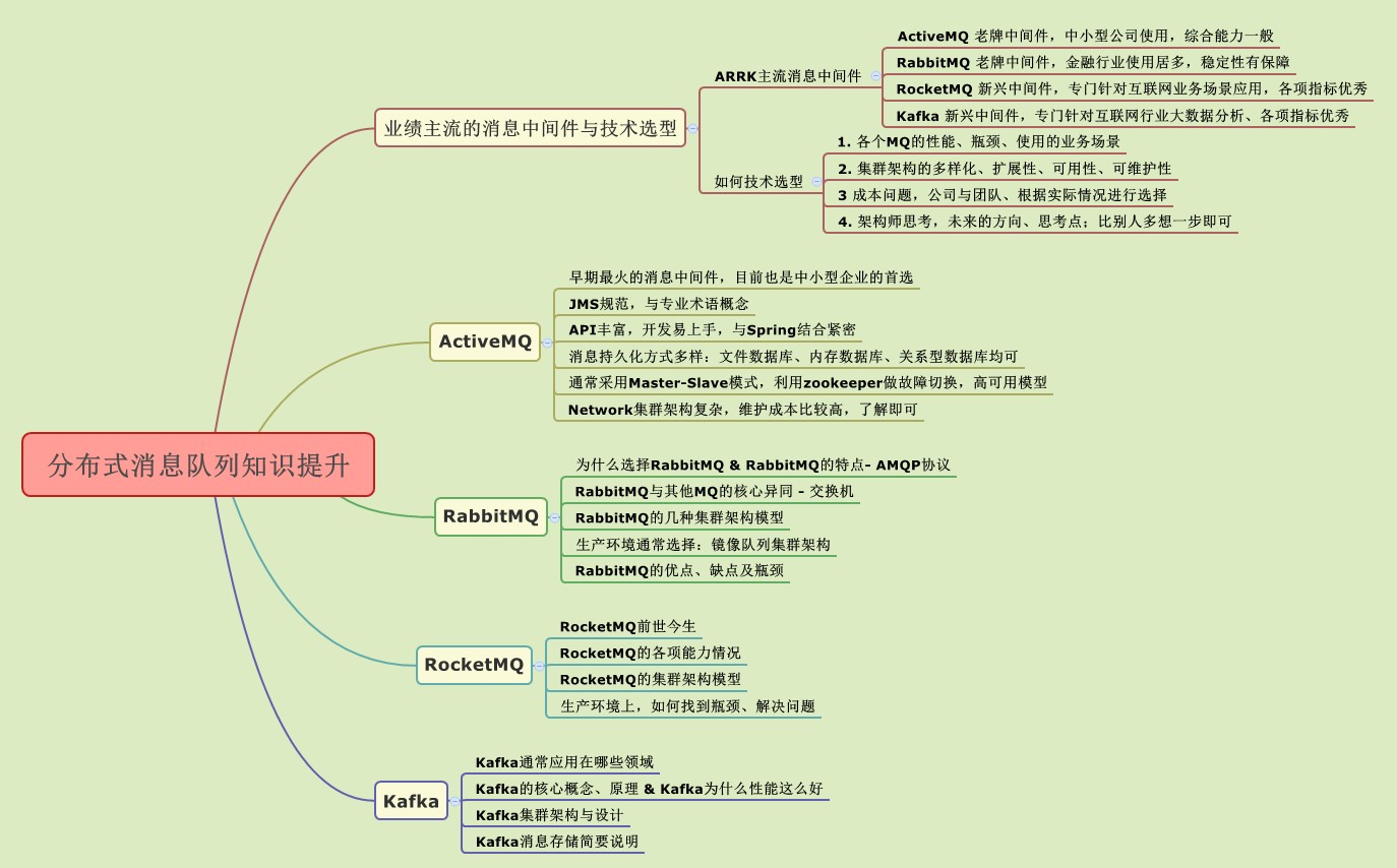 第12周 分布式消息队列-RabbitMQ - 图1