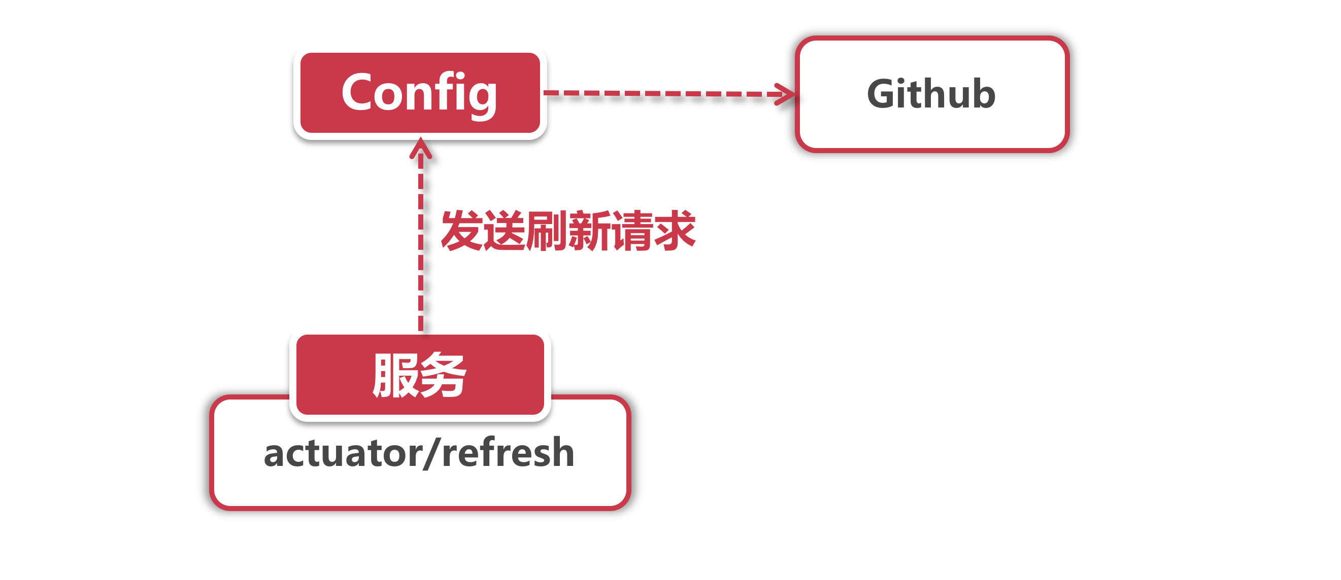 配置文件动态刷新 - 图2