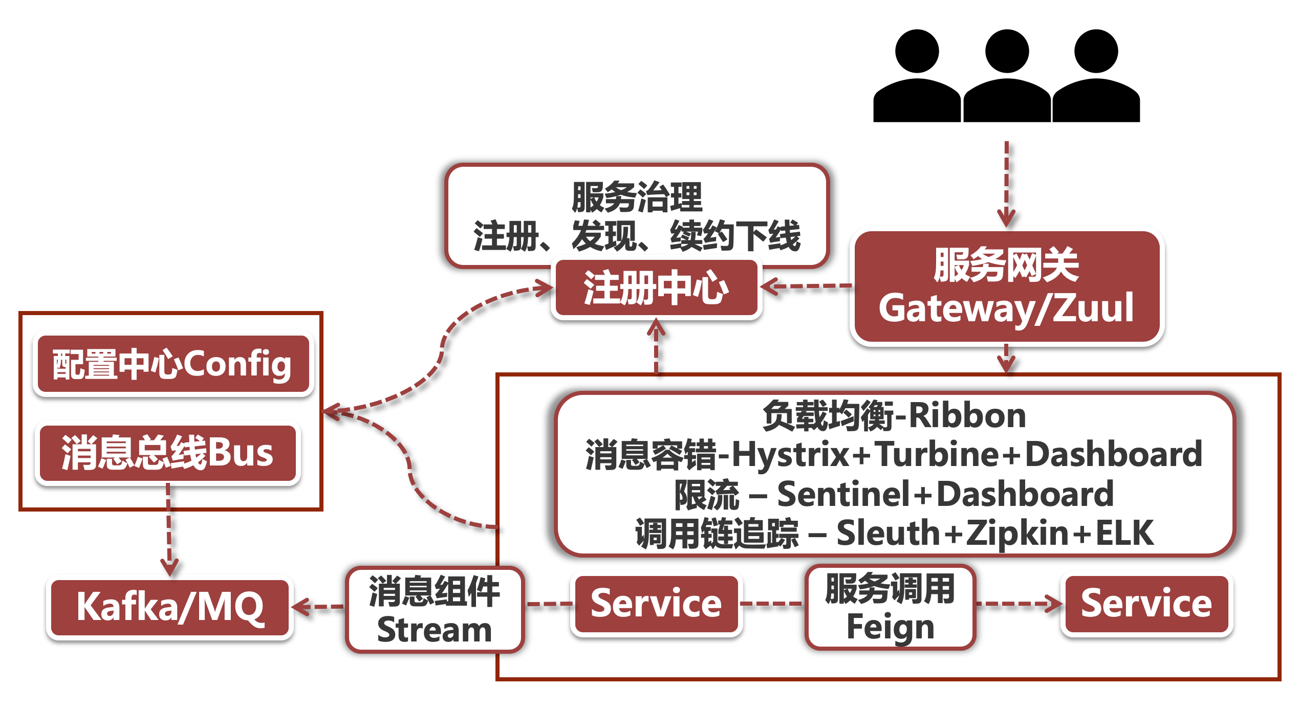 SpringCloud整体架构解析 - 图1