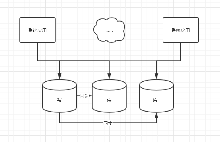 如何正确使用数据库读写分离 - 图4