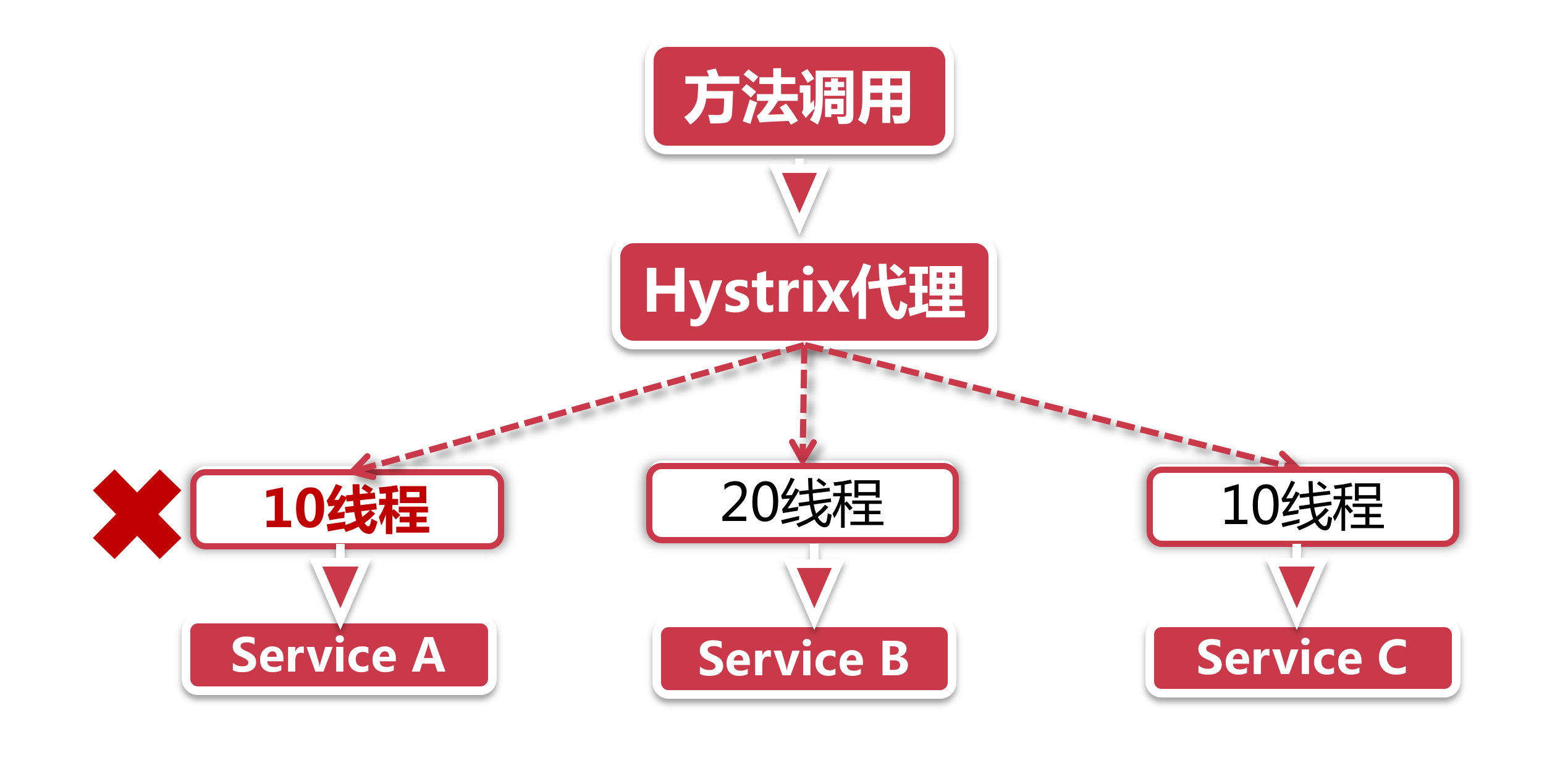 Hystrix体系架构和核心功能解析 - 图4