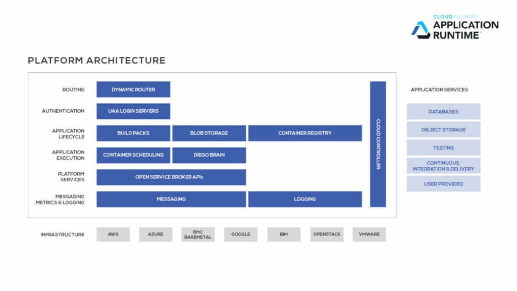 Cloud Foundry 是什么？有哪些特点？ - 图2