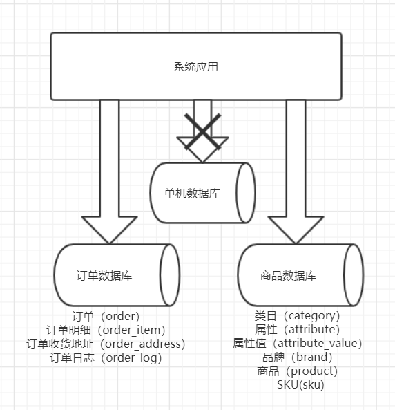 海量数据的存储与访问瓶颈解决方案-数据切分 - 图2