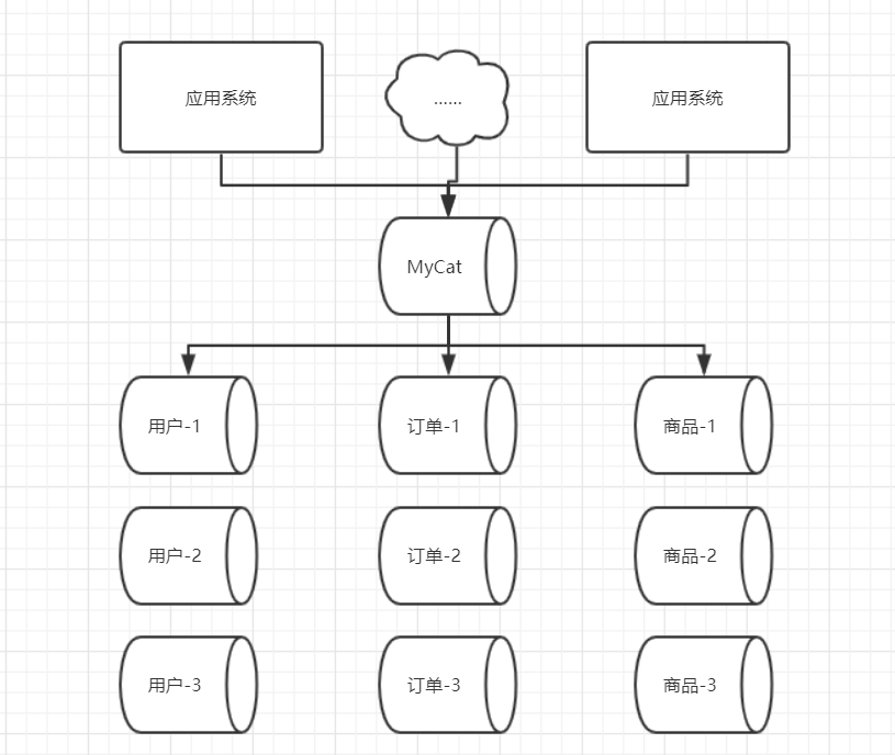 MyCat概述与基本概念 - 图1